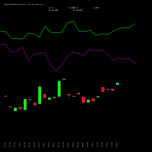 AMBUJACEM 600.00 PE (PUT) 24 February 2026 options price chart analysis Ambuja Cements Limited 