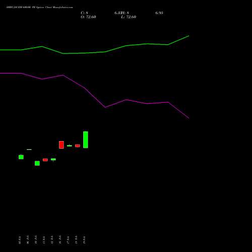 AMBUJACEM 600.00 PE (PUT) 30 March 2026 options price chart analysis Ambuja Cements Limited 