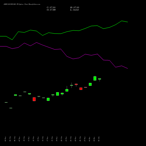 Live AMBUJACEM 600 PE (PUT) 30 December 2025 options price chart analysis Ambuja Cements Limited 