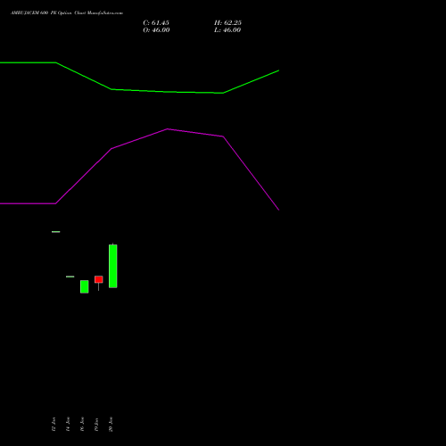 AMBUJACEM 600 PE (PUT) 24 February 2026 options price chart analysis Ambuja Cements Limited 
