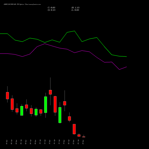 AMBUJACEM 620 PE PUT indicators chart analysis Ambuja Cements Limited options price chart strike 620 PUT