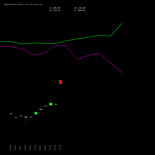 AMBUJACEM 620 PE PUT indicators chart analysis Ambuja Cements Limited options price chart strike 620 PUT