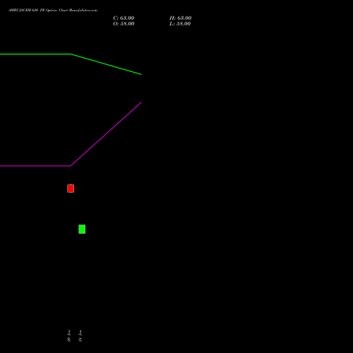 AMBUJACEM 620 PE PUT indicators chart analysis Ambuja Cements Limited options price chart strike 620 PUT