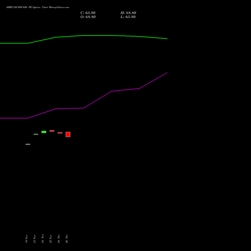AMBUJACEM 620 PE (PUT) 30 December 2025 options price chart analysis Ambuja Cements Limited 