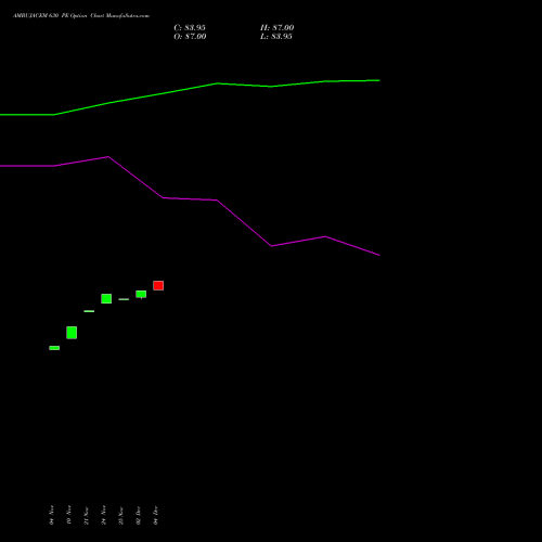 Live AMBUJACEM 630 PE (PUT) 30 December 2025 options price chart analysis Ambuja Cements Limited 