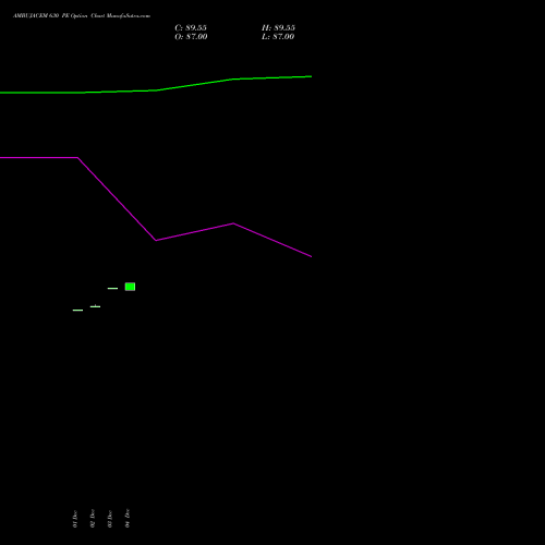 Live AMBUJACEM 630 PE (PUT) 27 January 2026 options price chart analysis Ambuja Cements Limited 