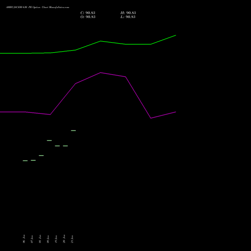 AMBUJACEM 630 PE (PUT) 24 February 2026 options price chart analysis Ambuja Cements Limited 