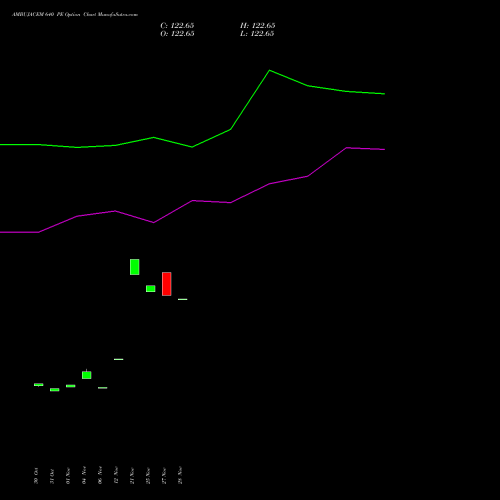 AMBUJACEM 640 PE PUT indicators chart analysis Ambuja Cements Limited options price chart strike 640 PUT