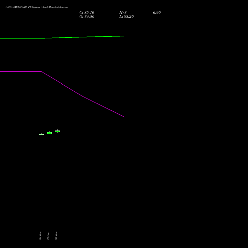AMBUJACEM 640 PE (PUT) 27 January 2026 options price chart analysis Ambuja Cements Limited 