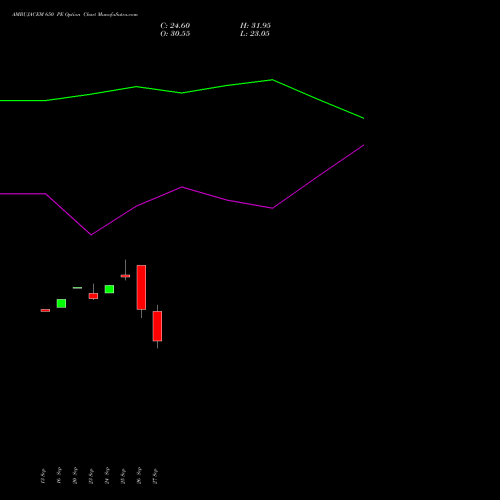 AMBUJACEM 650 PE PUT indicators chart analysis Ambuja Cements Limited options price chart strike 650 PUT