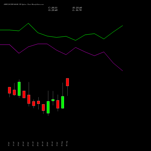 AMBUJACEM 660.00 PE PUT indicators chart analysis Ambuja Cements Limited options price chart strike 660.00 PUT