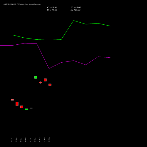 AMBUJACEM 660 PE PUT indicators chart analysis Ambuja Cements Limited options price chart strike 660 PUT