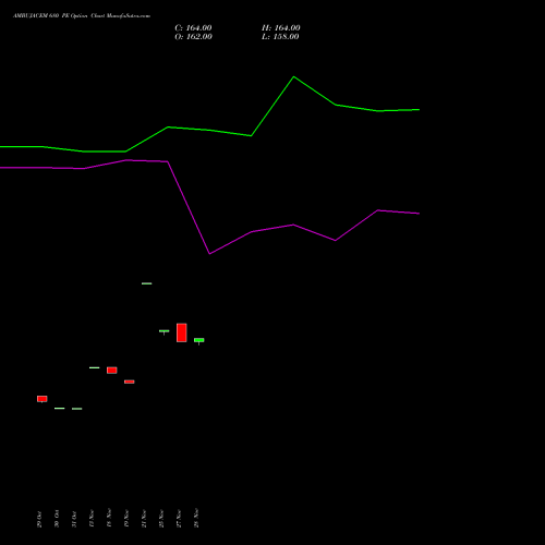 AMBUJACEM 680 PE PUT indicators chart analysis Ambuja Cements Limited options price chart strike 680 PUT