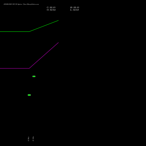 ANGELONE 195 CE (CALL) 30 March 2026 options price chart analysis Angel One Limited 