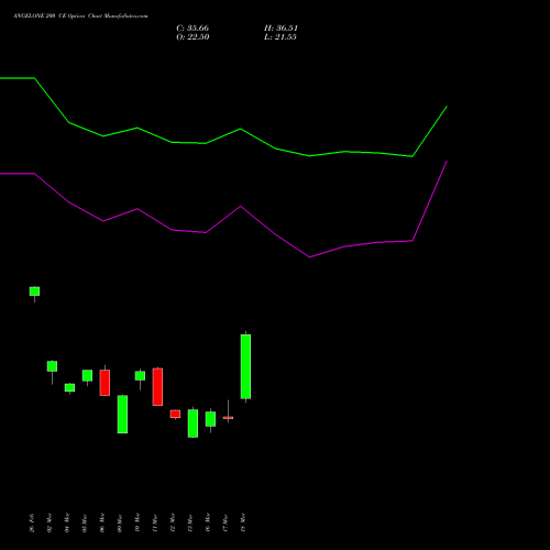 ANGELONE 200 CE (CALL) 30 March 2026 options price chart analysis Angel One Limited 