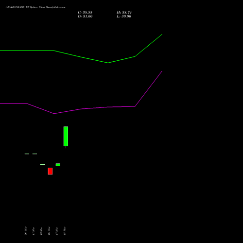 ANGELONE 200 CE (CALL) 28 April 2026 options price chart analysis Angel One Limited 