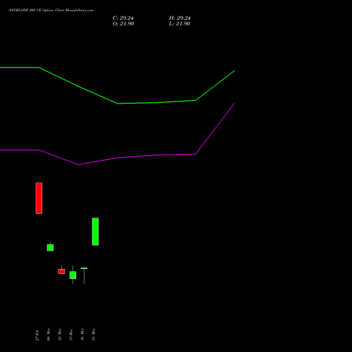 ANGELONE 205 CE (CALL) 30 March 2026 options price chart analysis Angel One Limited 