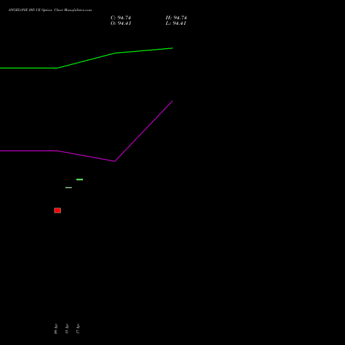 ANGELONE 205 CE (CALL) 28 April 2026 options price chart analysis Angel One Limited 