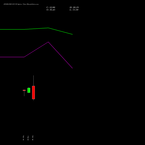 ANGELONE 215 CE (CALL) 30 March 2026 options price chart analysis Angel One Limited 