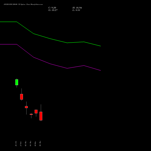 ANGELONE 220.00 CE (CALL) 30 March 2026 options price chart analysis Angel One Limited 