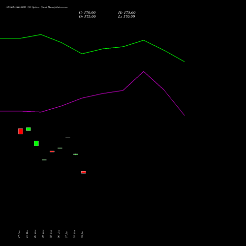 ANGELONE 2200 CE (CALL) 24 February 2026 options price chart analysis Angel One Limited 