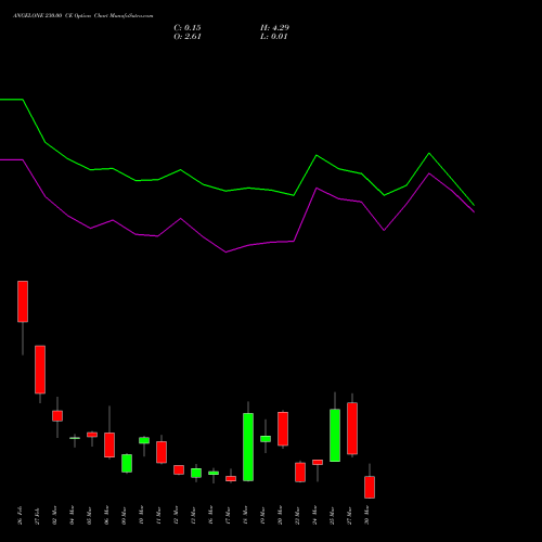 ANGELONE 230.00 CE (CALL) 30 March 2026 options price chart analysis Angel One Limited 