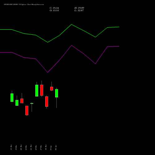 ANGELONE 230.00 CE (CALL) 28 April 2026 options price chart analysis Angel One Limited 