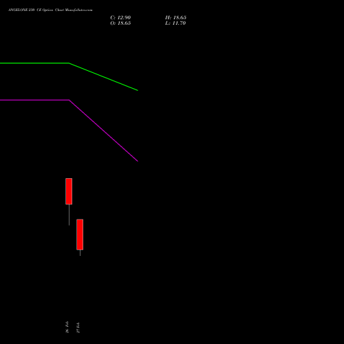 ANGELONE 230 CE (CALL) 30 March 2026 options price chart analysis Angel One Limited 