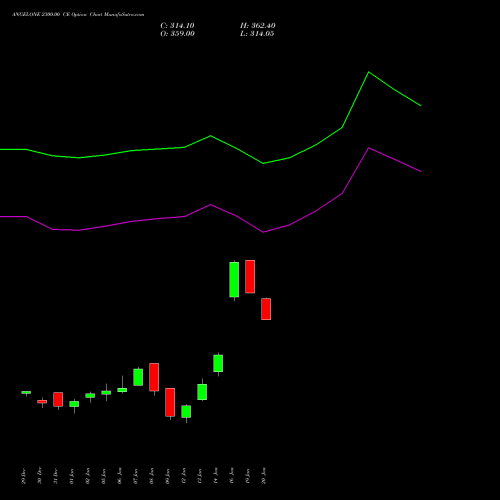 ANGELONE 2300.00 CE (CALL) 27 January 2026 options price chart analysis Angel One Limited 