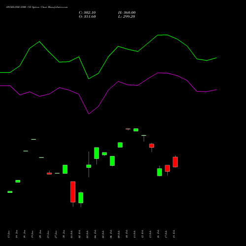 ANGELONE 2300 CE (CALL) 24 February 2026 options price chart analysis Angel One Limited 