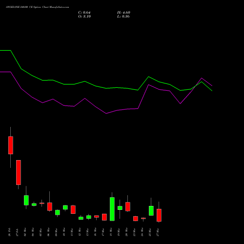ANGELONE 240.00 CE (CALL) 30 March 2026 options price chart analysis Angel One Limited 