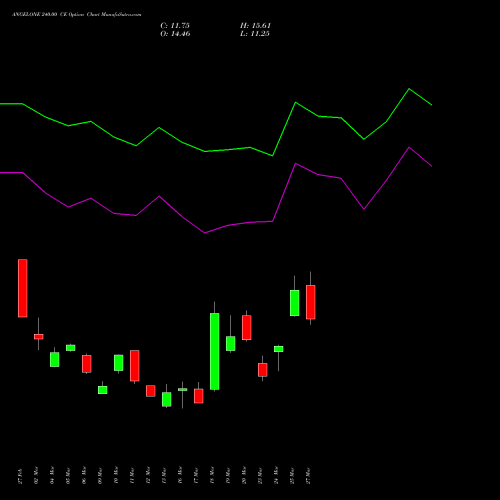 ANGELONE 240.00 CE (CALL) 28 April 2026 options price chart analysis Angel One Limited 