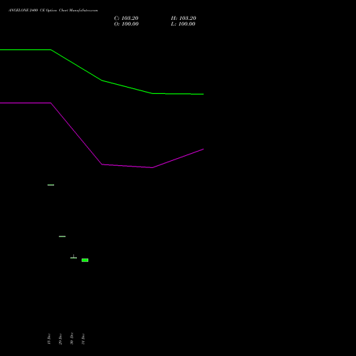 ANGELONE 2400 CE (CALL) 24 February 2026 options price chart analysis Angel One Limited 
