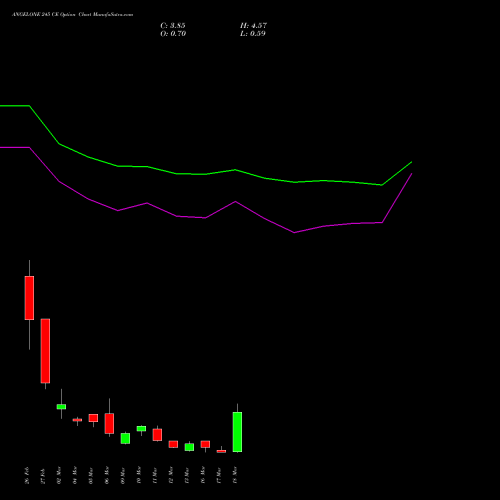 ANGELONE 245 CE (CALL) 30 March 2026 options price chart analysis Angel One Limited 