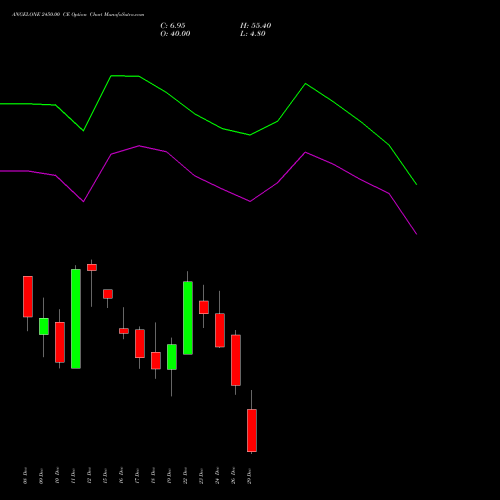 ANGELONE 2450.00 CE (CALL) 30 December 2025 options price chart analysis Angel One Limited 