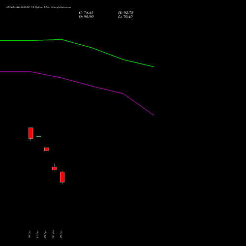ANGELONE 2450.00 CE (CALL) 27 January 2026 options price chart analysis Angel One Limited 