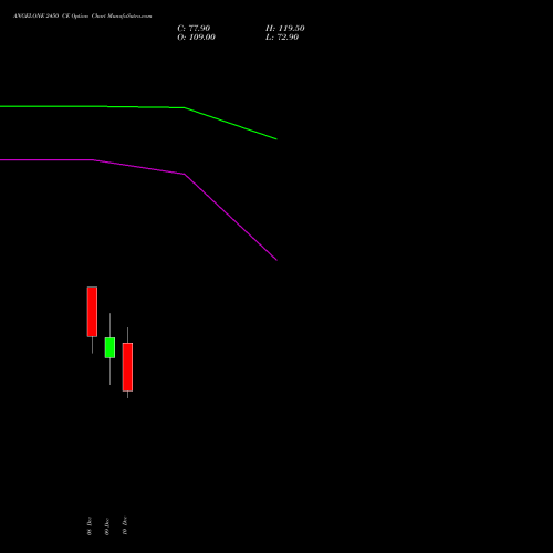 Live ANGELONE 2450 CE (CALL) 30 December 2025 options price chart analysis Angel One Limited 