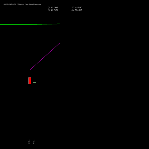 Live ANGELONE 2450 CE (CALL) 27 January 2026 options price chart analysis Angel One Limited 
