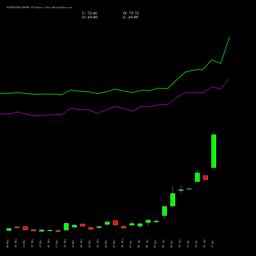 ANGELONE 250.00 CE (CALL) 28 April 2026 options price chart analysis Angel One Limited 