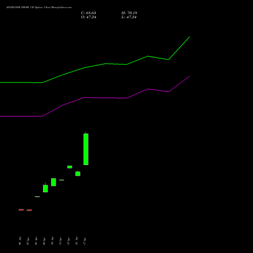 ANGELONE 250.00 CE (CALL) 26 May 2026 options price chart analysis Angel One Limited 