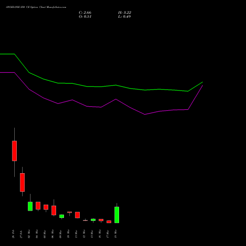 ANGELONE 250 CE (CALL) 30 March 2026 options price chart analysis Angel One Limited 