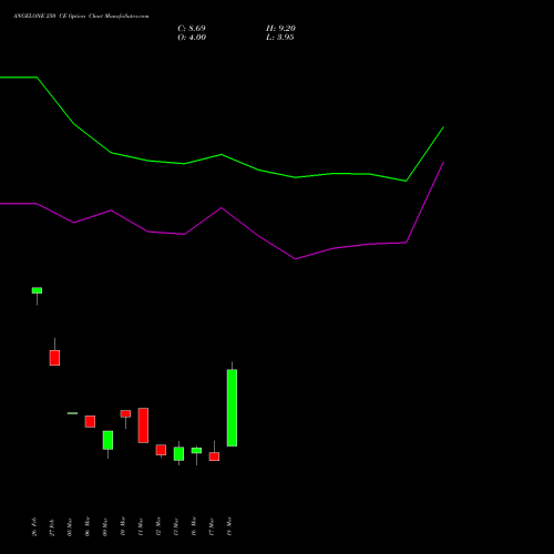ANGELONE 250 CE (CALL) 28 April 2026 options price chart analysis Angel One Limited 
