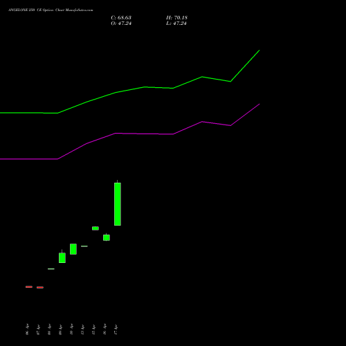 ANGELONE 250 CE (CALL) 26 May 2026 options price chart analysis Angel One Limited 