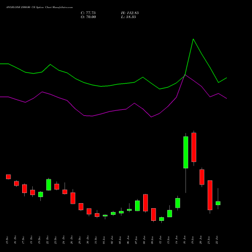 ANGELONE 2500.00 CE (CALL) 27 January 2026 options price chart analysis Angel One Limited 