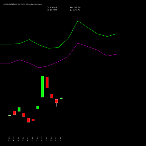 ANGELONE 2500.00 CE (CALL) 24 February 2026 options price chart analysis Angel One Limited 