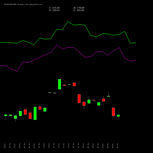 Live ANGELONE 2500 CE (CALL) 30 December 2025 options price chart analysis Angel One Limited 