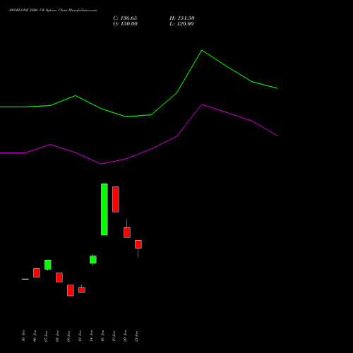 ANGELONE 2500 CE (CALL) 24 February 2026 options price chart analysis Angel One Limited 
