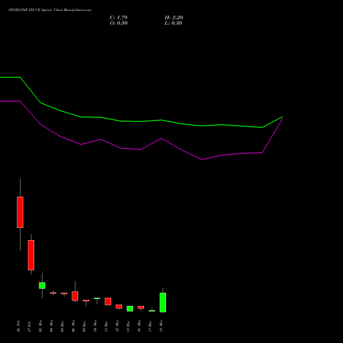 ANGELONE 255 CE (CALL) 30 March 2026 options price chart analysis Angel One Limited 