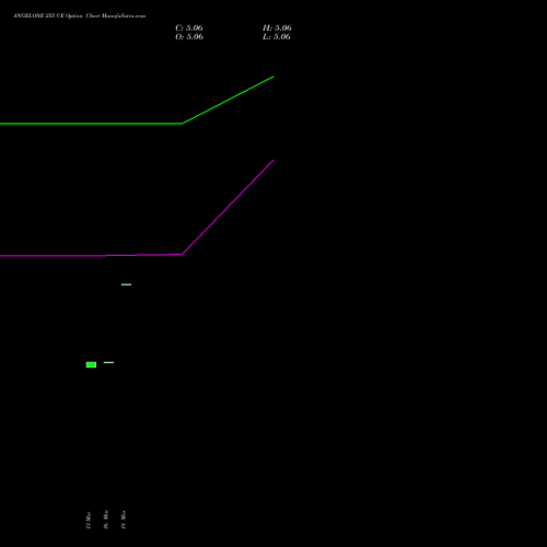 ANGELONE 255 CE (CALL) 28 April 2026 options price chart analysis Angel One Limited 