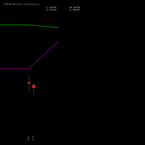 Live ANGELONE 2550 CE (CALL) 30 December 2025 options price chart analysis Angel One Limited 